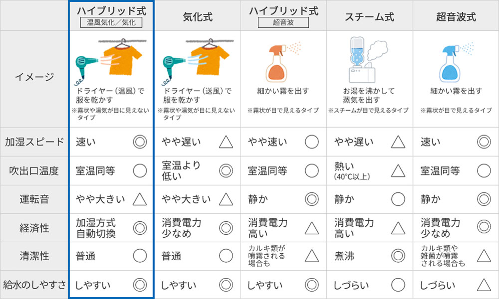 ハイブリッド式とは?