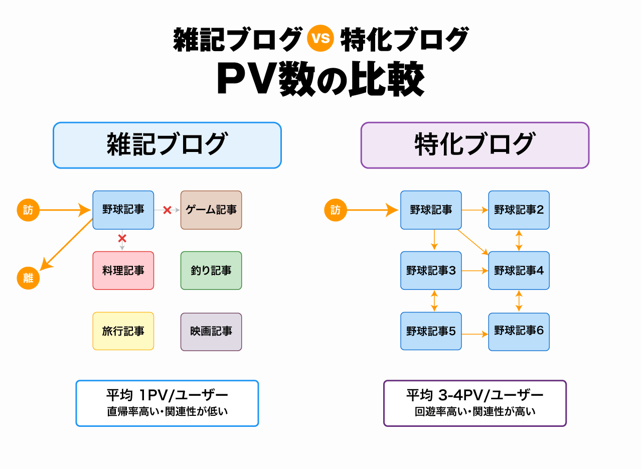 雑記ブログと特化ブログ、一人あたりのPVが異なる理由