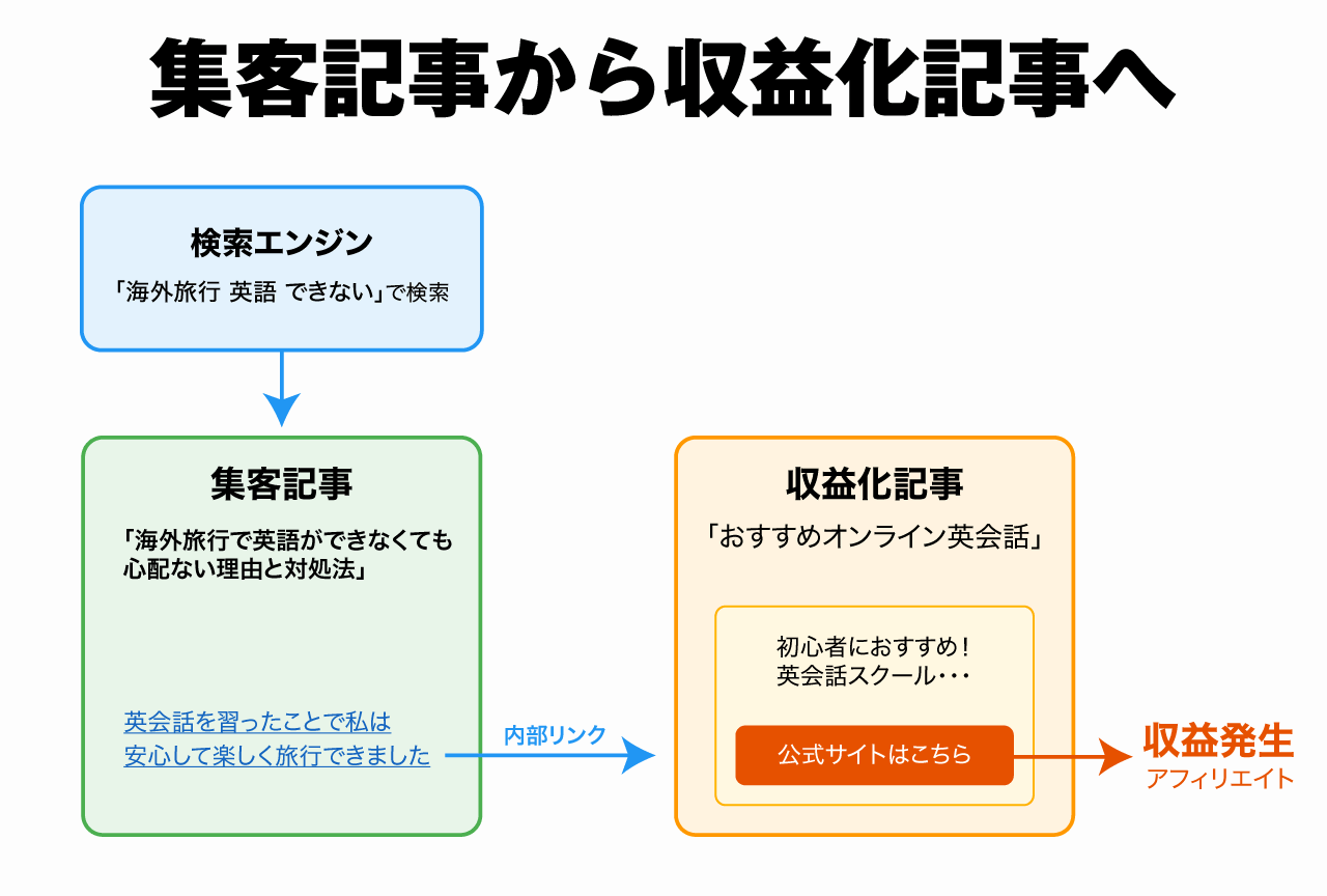 集客記事から内部リンク