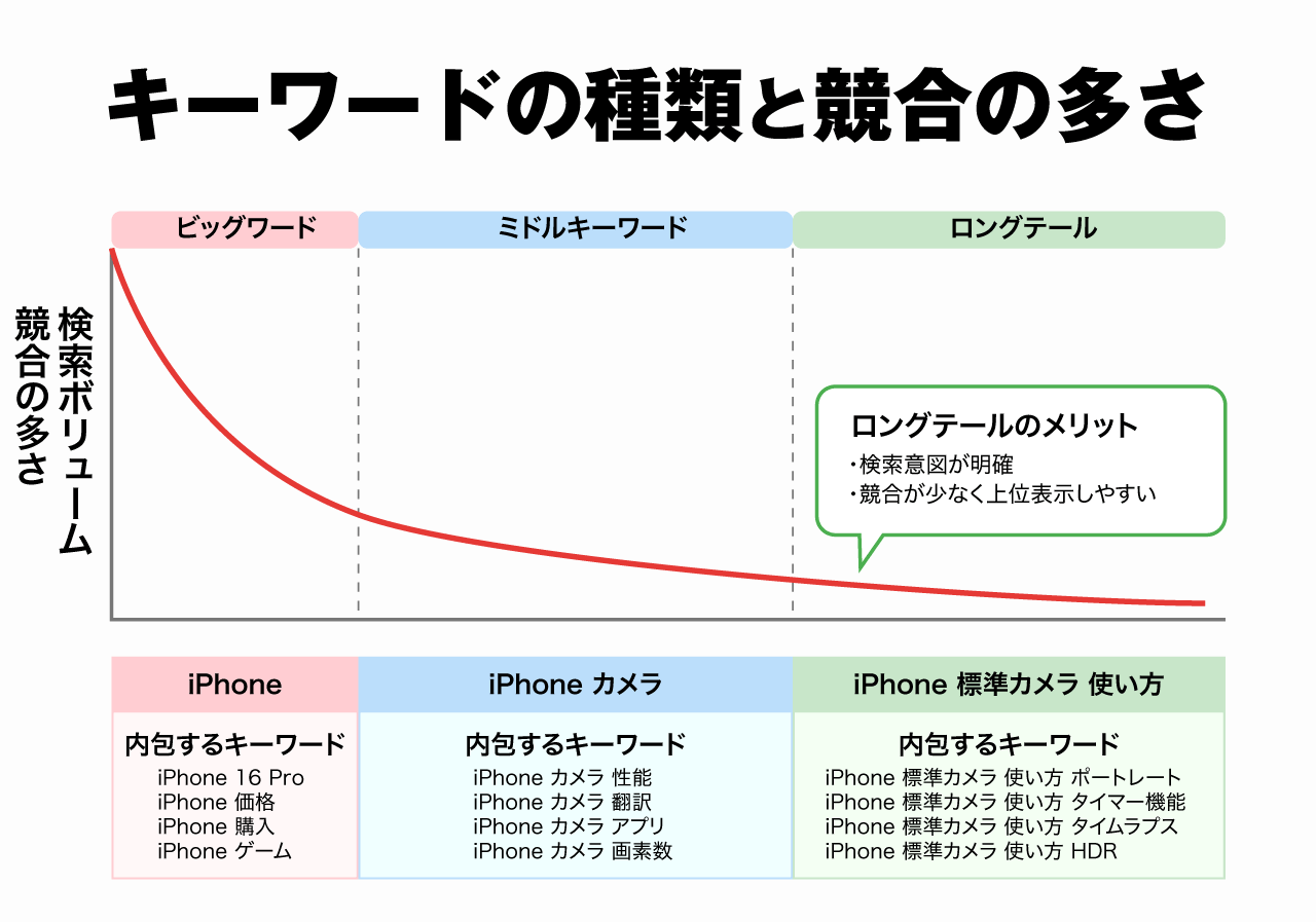 キーワードの種類と競合の多さ(ロングテール解説)