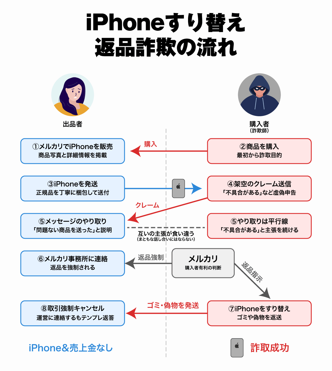 iPhoneすり替え詐欺の流れ図解
